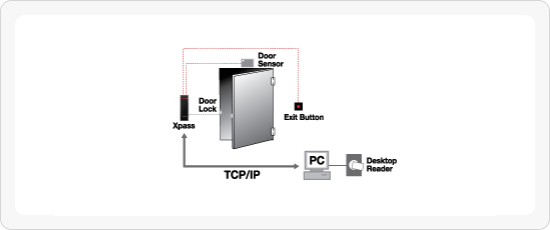 Control de accesos Securtek Suprema XPASS