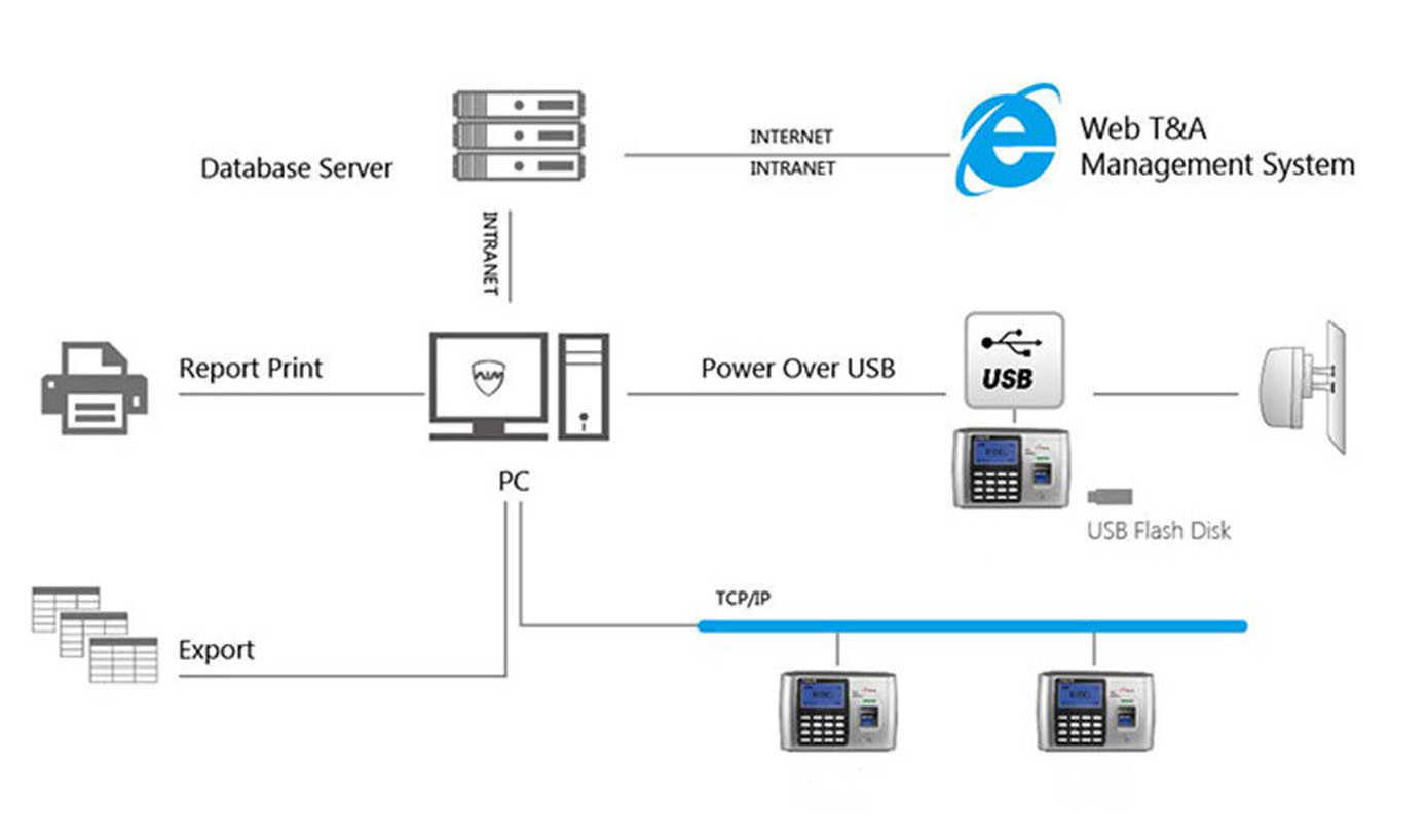 Terminal de control de presencia 